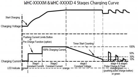 Curva de carregamento de 4-5 estágios da série WHC